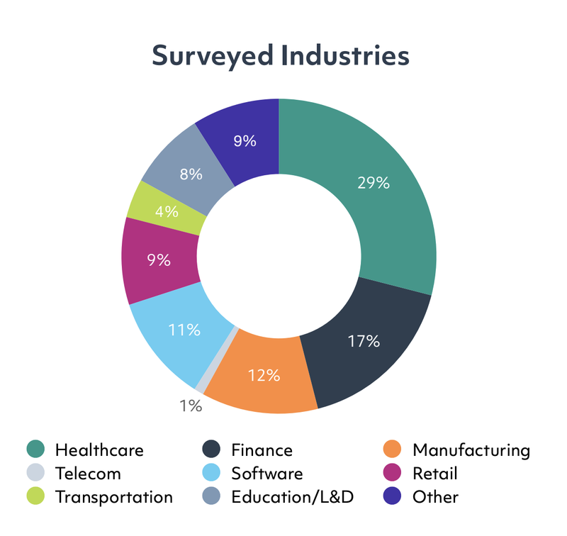Global L&D Survey Industries
