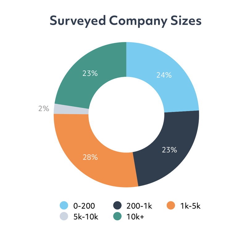 Global L&D Leaders Company Size